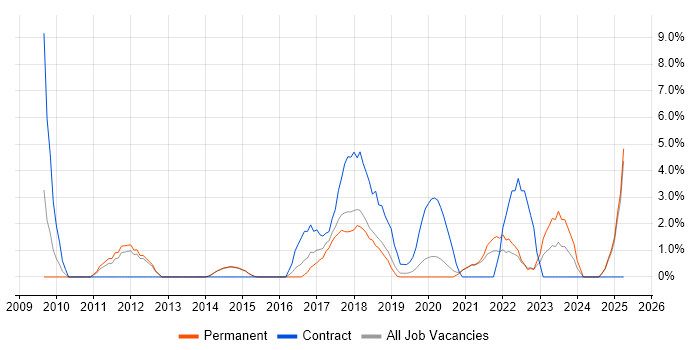 Job vacancy trend for Security Engineer in Merton Job vacancy trend for Security Engineer in Merton