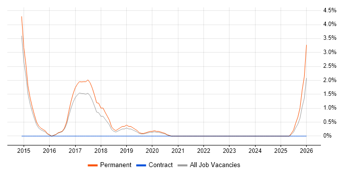 Security Manager job vacancy trend in Merton
