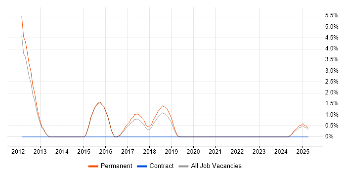 Job vacancy trend for Security Patching in Merton Job vacancy trend for Security Patching in Merton