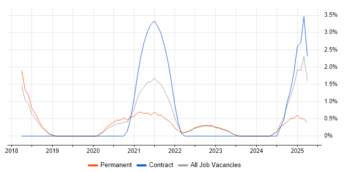 Job vacancy trend for Security Posture in Merton Job vacancy trend for Security Posture in Merton