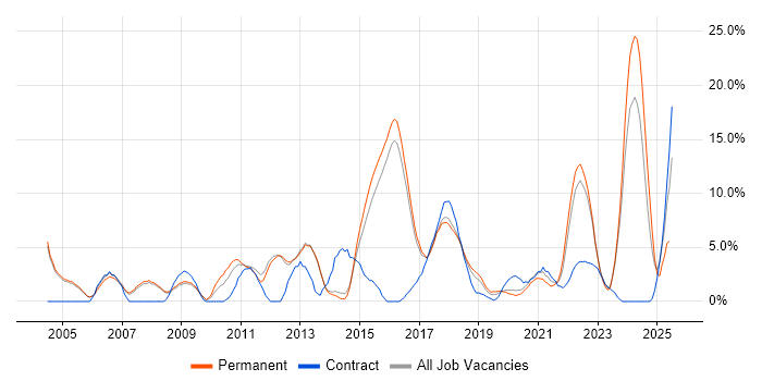 Job vacancy trend for Self-Motivation in Merton Job vacancy trend for Self-Motivation in Merton