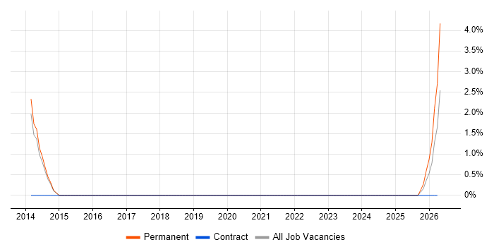 Semantic Layer job vacancy trend in Merton