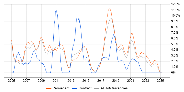Job vacancy trend for Senior Developer in Merton Job vacancy trend for Senior Developer in Merton