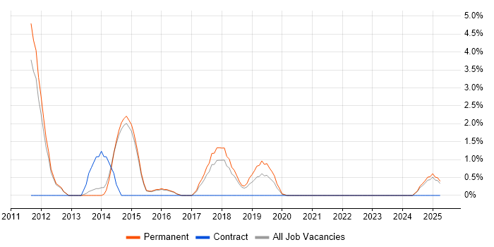 Job vacancy trend for Senior Infrastructure Engineer in Merton Job vacancy trend for Senior Infrastructure Engineer in Merton