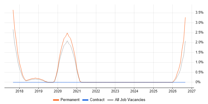 Senior IT Engineer job vacancy trend in Merton
