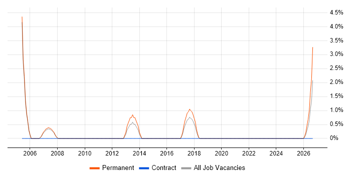 Senior IT Support job vacancy trend in Merton