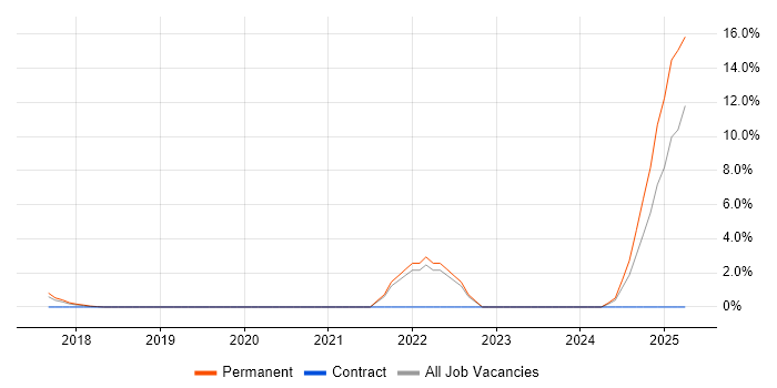 Job vacancy trend for Senior Java Engineer in Merton Job vacancy trend for Senior Java Engineer in Merton