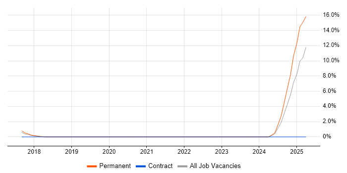 Job vacancy trend for Senior Java Software Engineer in Merton Job vacancy trend for Senior Java Software Engineer in Merton