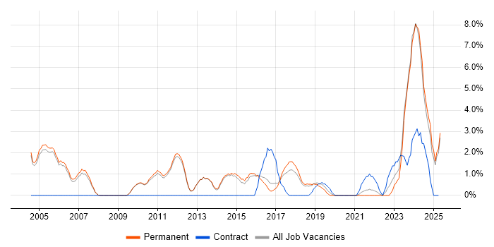 Job vacancy trend for Senior Manager in Merton Job vacancy trend for Senior Manager in Merton