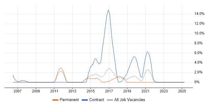 Job vacancy trend for Senior Network Engineer in Merton Job vacancy trend for Senior Network Engineer in Merton
