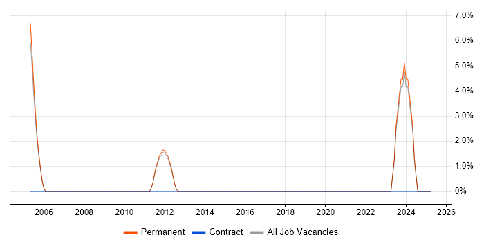 Job vacancy trend for Senior Service Manager in Merton Job vacancy trend for Senior Service Manager in Merton