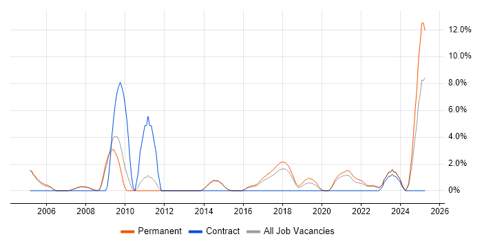 Job vacancy trend for Senior Software Engineer in Merton Job vacancy trend for Senior Software Engineer in Merton