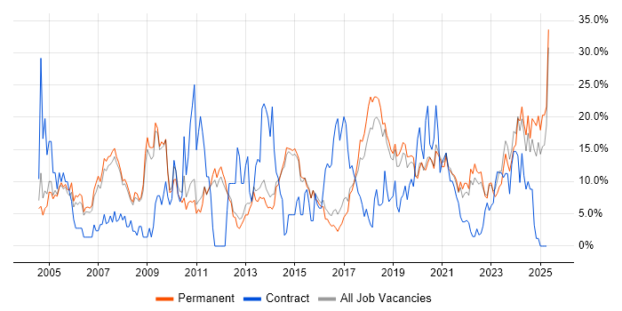 Job vacancy trend for Senior in Merton Job vacancy trend for Senior in Merton