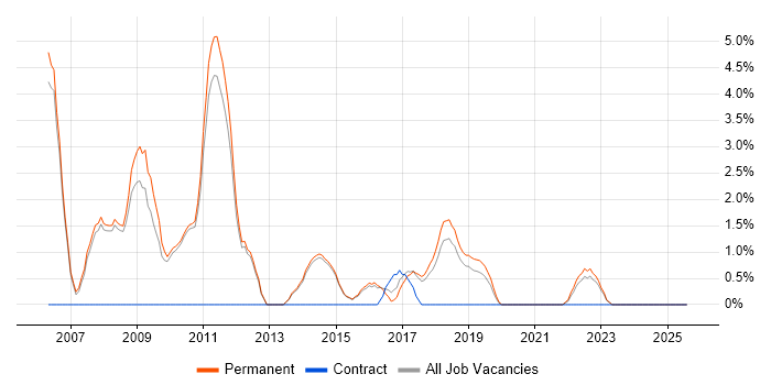 Job vacancy trend for SEO in Merton