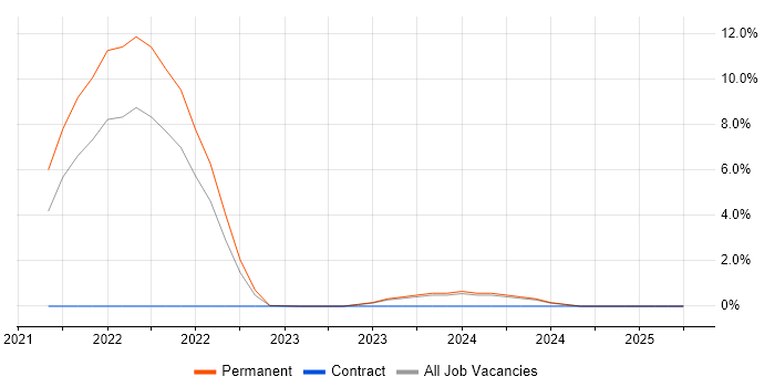 Job vacancy trend for Serverless in Merton Job vacancy trend for Serverless in Merton