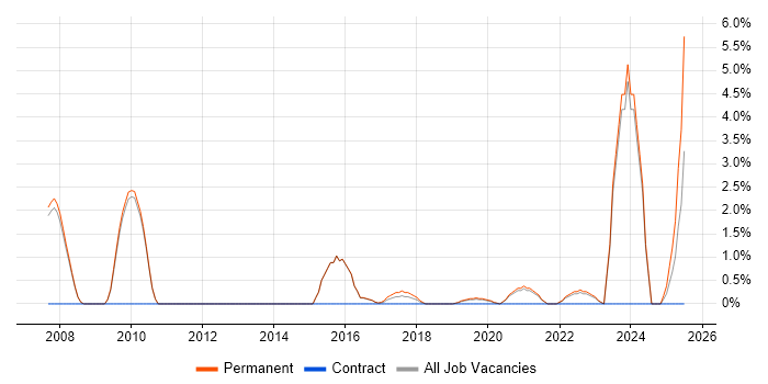 Job vacancy trend for Service Delivery Manager in Merton Job vacancy trend for Service Delivery Manager in Merton