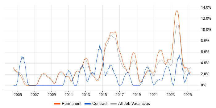 Job vacancy trend for Service Delivery in Merton Job vacancy trend for Service Delivery in Merton