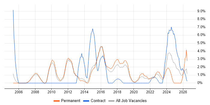 Service Management job vacancy trend in Merton