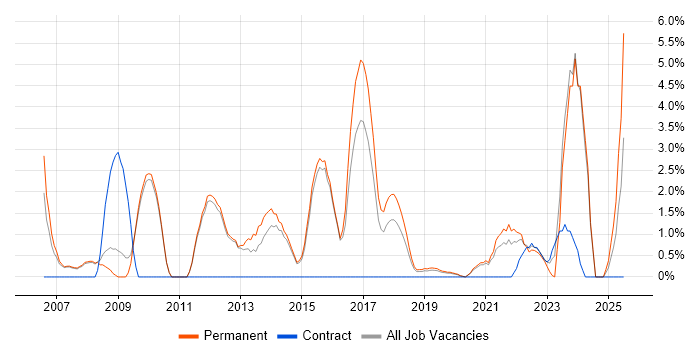 Job vacancy trend for Service Manager in Merton Job vacancy trend for Service Manager in Merton