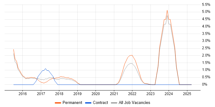 Job vacancy trend for ServiceNow in Merton Job vacancy trend for ServiceNow in Merton