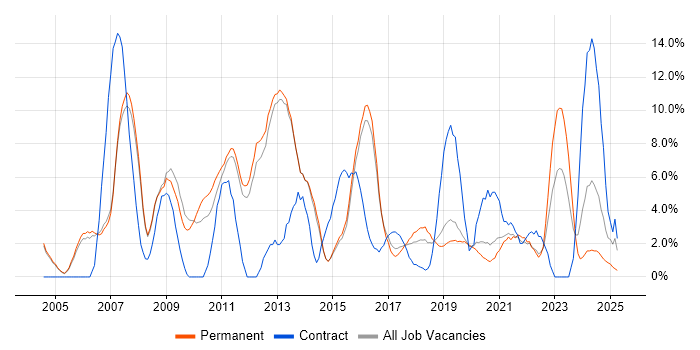Job vacancy trend for SharePoint in Merton Job vacancy trend for SharePoint in Merton