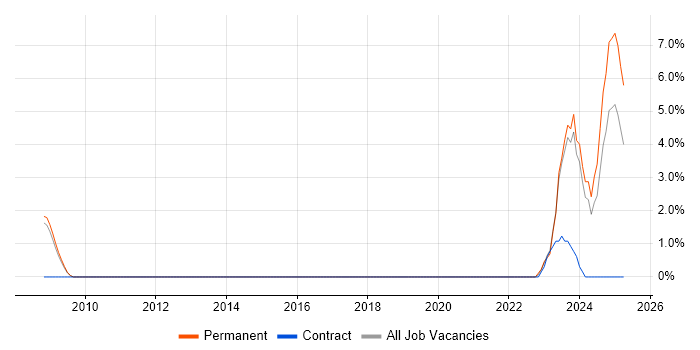 Job vacancy trend for Siemens in Merton