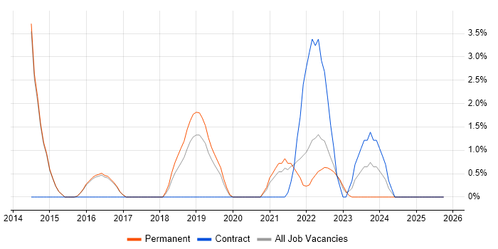 Situational Awareness job vacancy trend in Merton