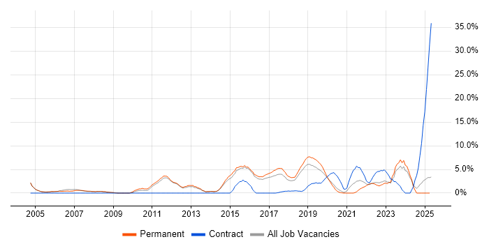 Job vacancy trend for SLA in Merton Job vacancy trend for SLA in Merton