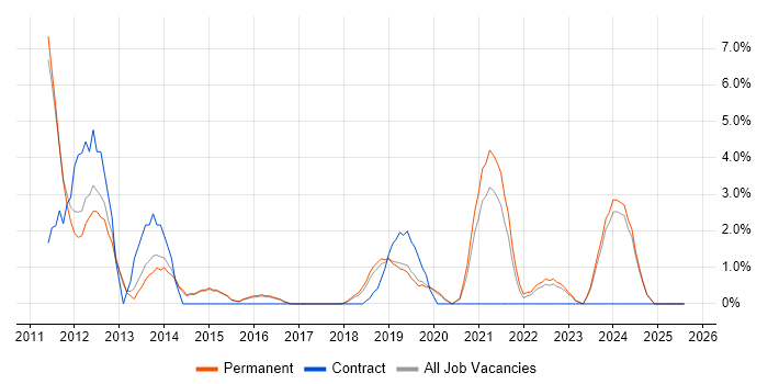 Job vacancy trend for Social Media in Merton