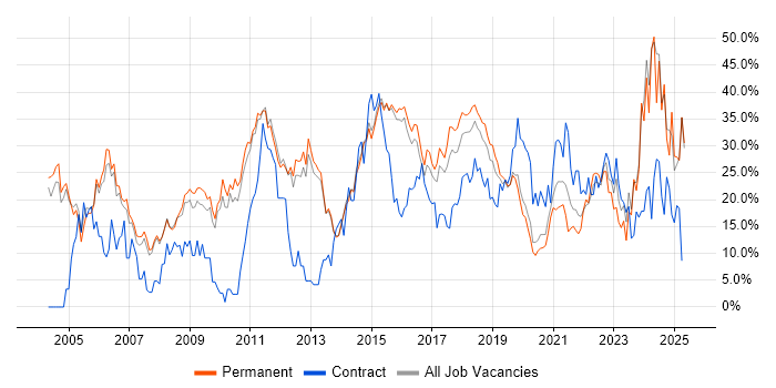 Job vacancy trend for Social Skills in Merton Job vacancy trend for Social Skills in Merton