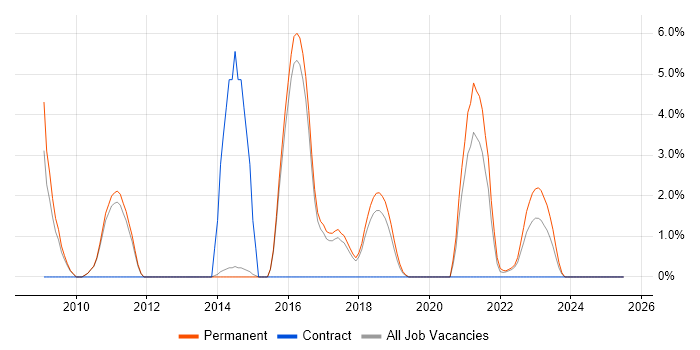 Job vacancy trend for Software Architecture in Merton