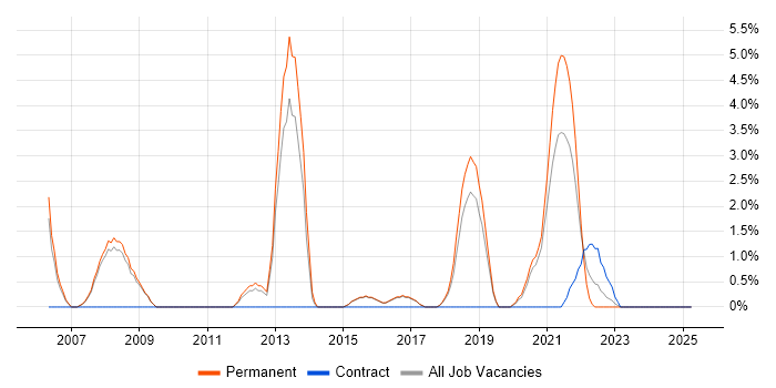Job vacancy trend for Software Delivery in Merton Job vacancy trend for Software Delivery in Merton