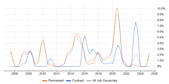 Job vacancy trend for Software Developer in Merton Job vacancy trend for Software Developer in Merton