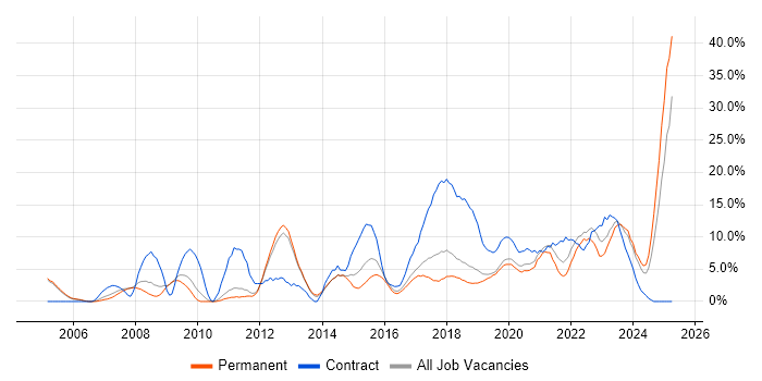 Job vacancy trend for Software Engineer in Merton Job vacancy trend for Software Engineer in Merton