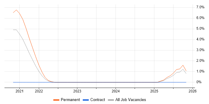 Software Engineering Manager job vacancy trend in Merton