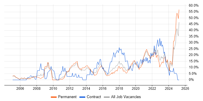 Job vacancy trend for Software Engineering in Merton Job vacancy trend for Software Engineering in Merton