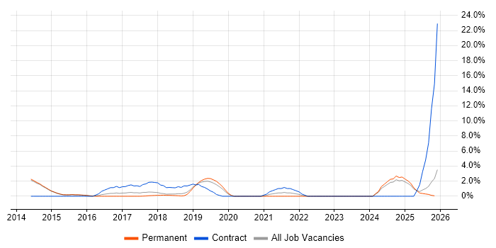 Software Integration Engineer job vacancy trend in Merton