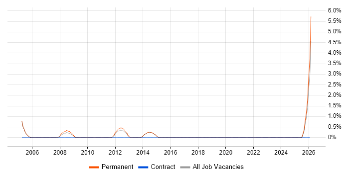 Software Licensing job vacancy trend in Merton