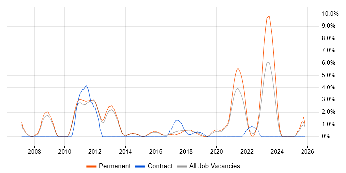 Software Manager job vacancy trend in Merton
