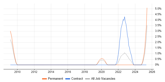 Job vacancy trend for Software Team Leader in Merton Job vacancy trend for Software Team Leader in Merton
