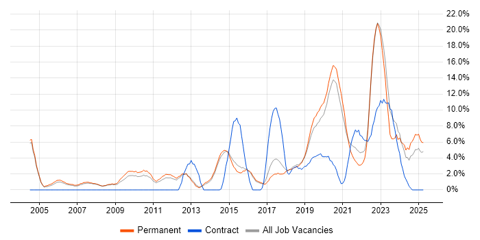 Job vacancy trend for Software Testing in Merton Job vacancy trend for Software Testing in Merton