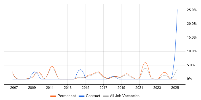 Job vacancy trend for Solutions Architect in Merton Job vacancy trend for Solutions Architect in Merton