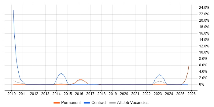 Spreadsheet job vacancy trend in Merton Spreadsheet job vacancy trend in Merton