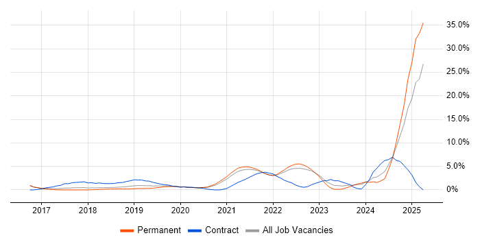 Job vacancy trend for Spring Boot in Merton Job vacancy trend for Spring Boot in Merton