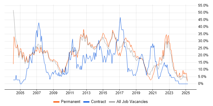 Job vacancy trend for SQL in Merton Job vacancy trend for SQL in Merton