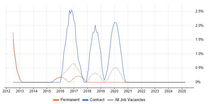 Job vacancy trend for SSH in Merton Job vacancy trend for SSH in Merton