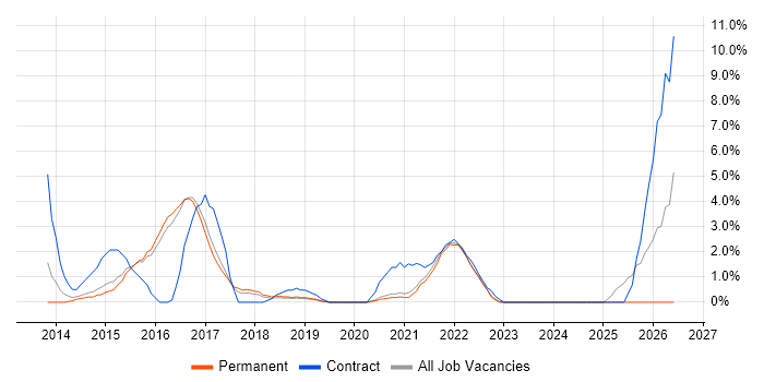 Stakeholder Engagement job vacancy trend in Merton