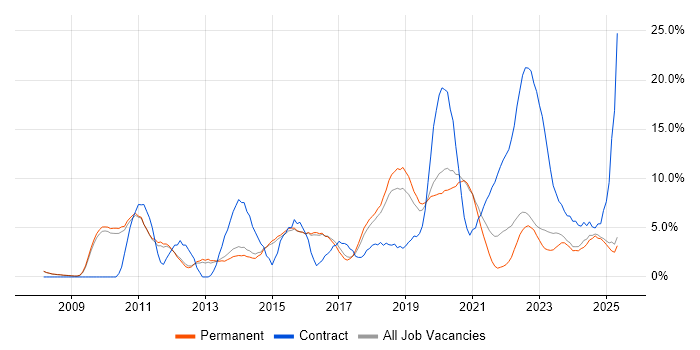 Job vacancy trend for Stakeholder Management in Merton