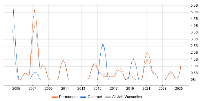 Job vacancy trend for Statistics in Merton Job vacancy trend for Statistics in Merton