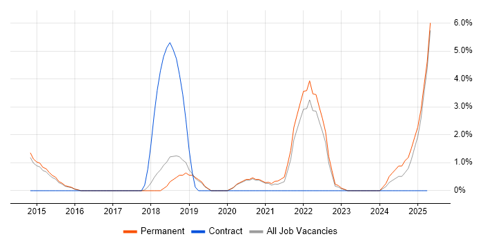 Job vacancy trend for Strategic Thinking in Merton Job vacancy trend for Strategic Thinking in Merton